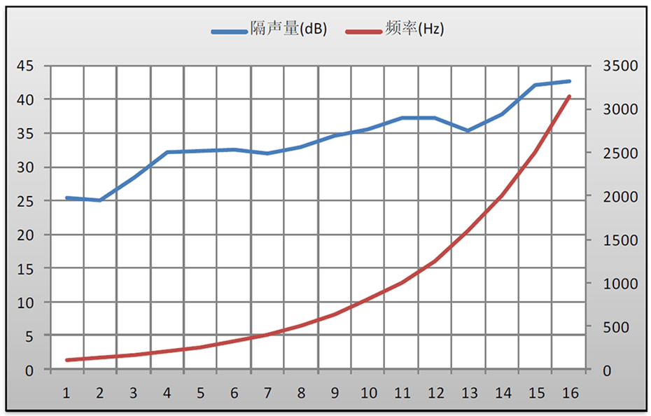 HKS-40型工業(yè)隔聲門(mén)頻譜曲線(xiàn)