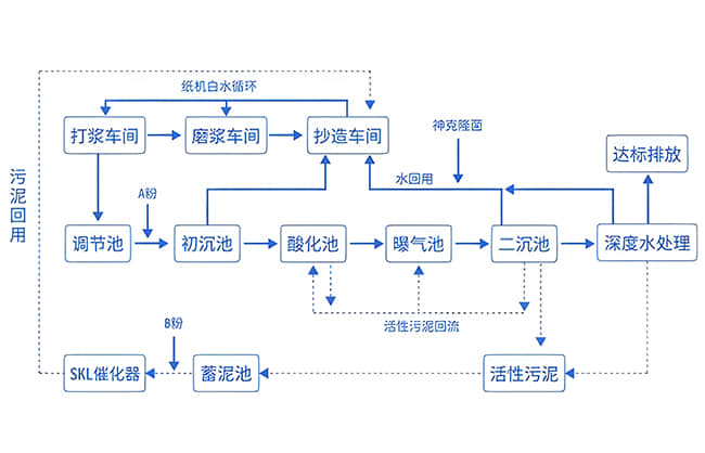 造紙廠噪聲解決工藝