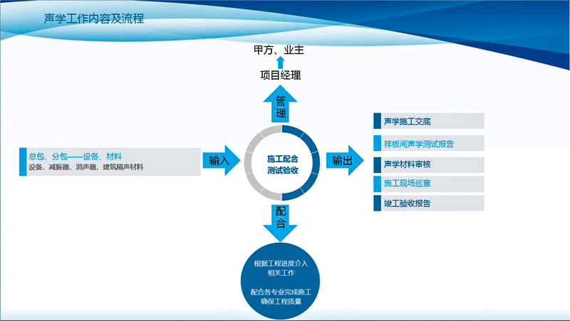 施工階段聲學(xué)工作內(nèi)容及流程