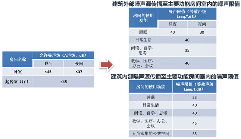 《建筑環(huán)境通用規(guī)范》GB55016-2021室內(nèi)噪聲限值提升